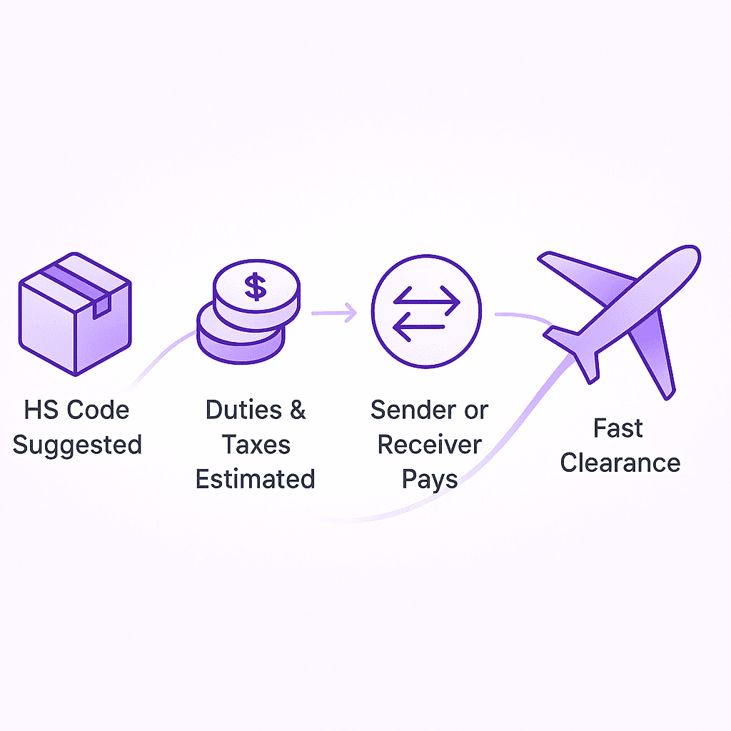 Compliance Engine Workflow - HS Code, Duties & Taxes, Sender/Receiver, Fast Clearance