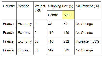 singpost price changes france