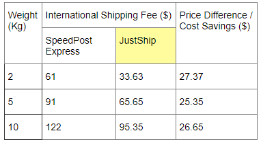 JustShip cheaper shipping to Malaysia
