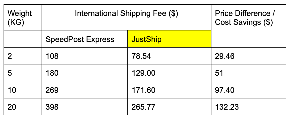 JustShip cheaper shipping to Vietnam