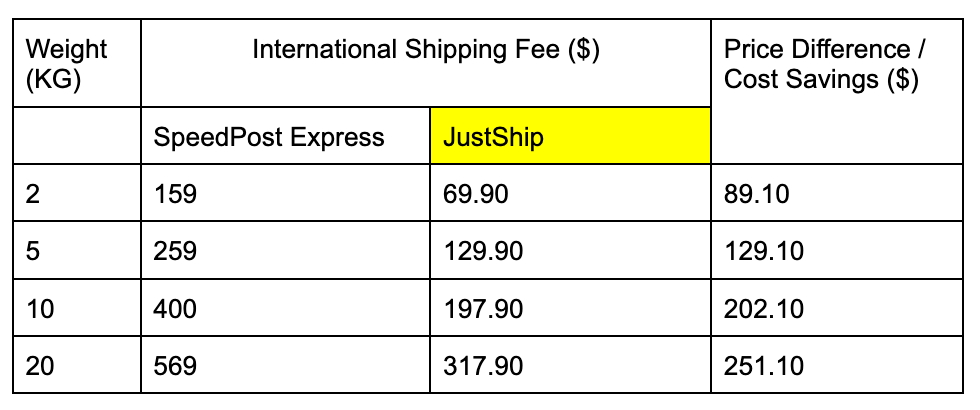JustShip cheaper shipping to New Zealand