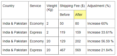 singpost price increase india and pakistan