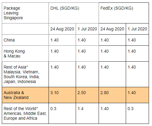 FedEx prices and DHL prices as at 2 September 2020