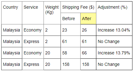 singpost price changes malaysia